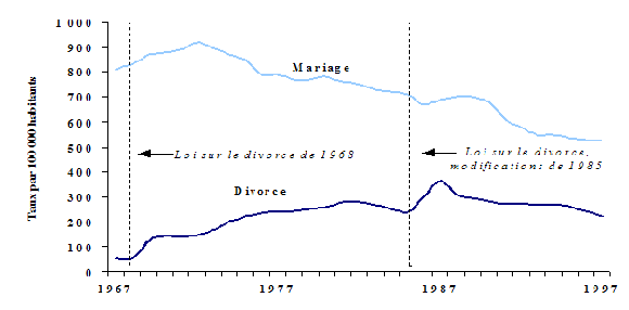 Figure 7: Taux de mariage et de divorce au Canada, 1967-1997