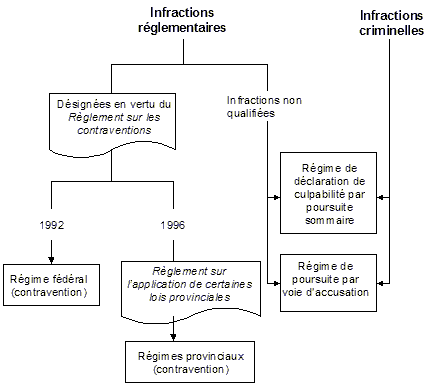 Poursuite des infractions f&eacute;d&eacute;rales