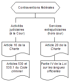 Droits linguistiques applicables aux contraventions f&eacute;d&eacute;rales
