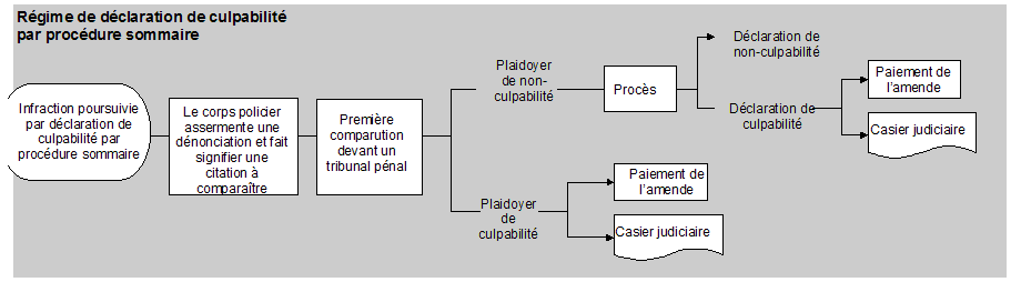 R&eacute;gime de d&eacute;claration de culpabilit&eacute; par proc&eacute;dure sommaire