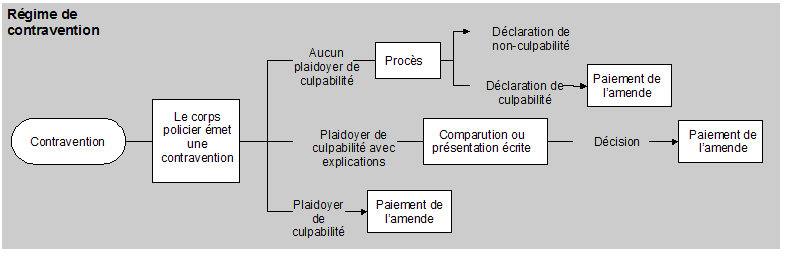 R&eacute;gime de contravention