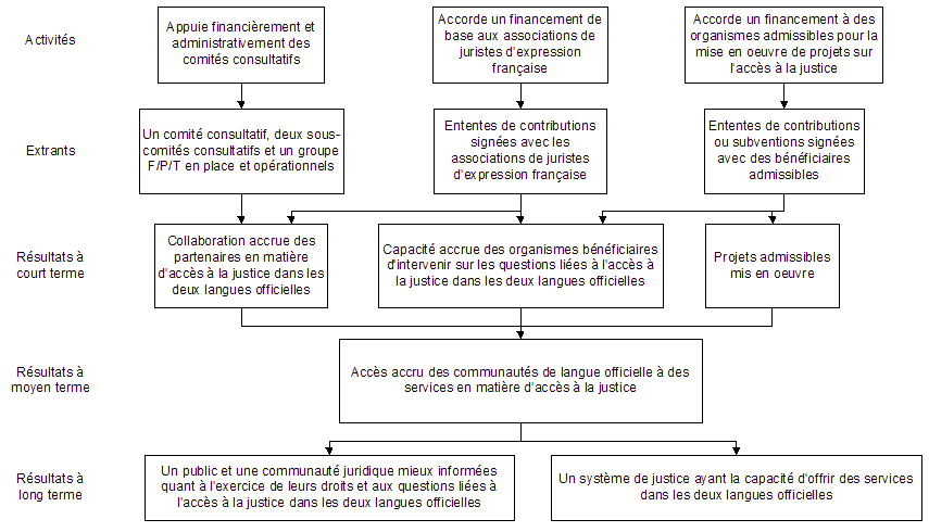 Figure 2 Modèle logique du Fonds d'appui à l'accès à la justice dans les deux langues officielles