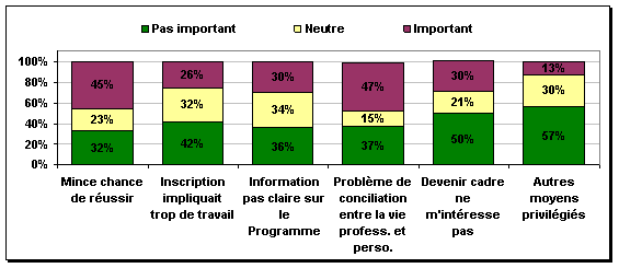 Figure 1 : Selon une échelle allant de 1 (pas du tout important) à 7 (très important), dans quelle mesure les facteurs suivants ont-ils pesé dans votre décision de ne pas présenter de demande?
