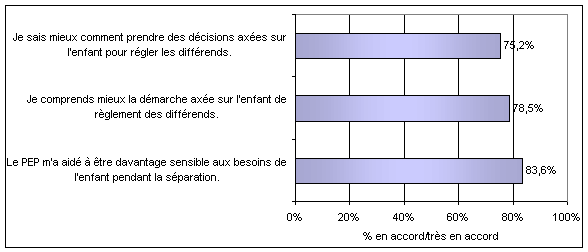 Diagramme 6-1 : Sensibilisation et compréhension des parents à l’égard des besoins des enfants et de la démarche axée sur l’enfant