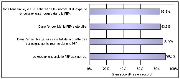 Diagramme 6-2 : Notes des clients à l’égard des programmes d’éducation des parents