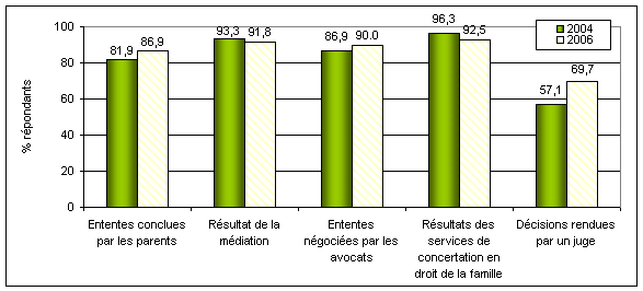 Diagramme&nbsp;6-3&nbsp;:  Conformit&eacute; des ententes parentales &agrave; l&rsquo;int&eacute;r&ecirc;t sup&eacute;rieur de l&rsquo;enfant par type  de processus de r&egrave;glement