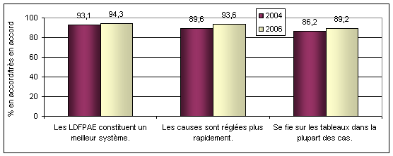Diagramme 6-7 : Opinions des juges, des avocats et des autres professionnels du droit relativement aux Lignes directrices fédérales sur les pensions alimentaires pour enfants