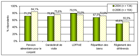 Diagramme 6-8 : Formation permanente des professionnels du droit de la famille au cours des cinq dernières années