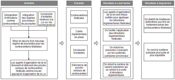 Logique de la Loi sur les contraventions