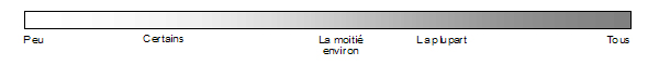 Peu; Certains; La moiti&eacute; environ; La plupart; Tous