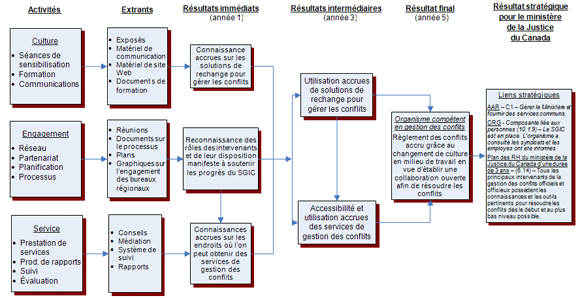 MOD&Egrave;LE LOGIQUE DU CGIC