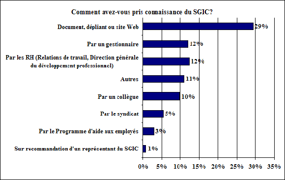 Connaissance du programme SGIC