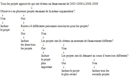 Figure 1 : Stratégie d'échantillonnage pour le sondage auprès des bénéficiaires de fonds du FSJJ