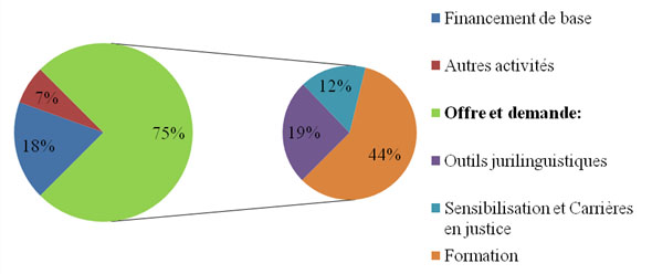 Diagramme circulaire - Financement selon l'offre et la demande (%)