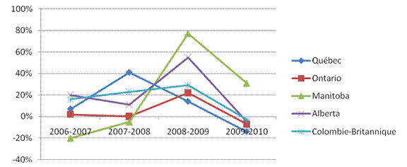 Figure 2 : Pourcentage de changement annuel des demandes d’aide juridique dans les affaires relatives aux immigrants et aux réfugiés