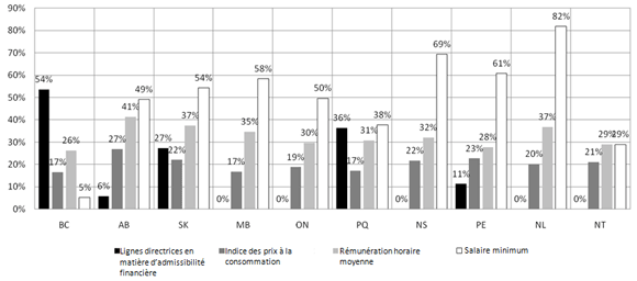 Figure 4 : Comparaison des lignes directrices provinciales-territoriales en matière d’admissibilité financière avec d’autres indicateurs économiques – Pourcentage d’augmentation entre 2001 et 2010 – Famille formée d’une seule personne