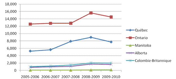 Figure 3 : Nombre de demandes d’aide juridique dans les affaires relatives aux immigrants et aux réfugiés pour la période allant de 2005-2006 à 2009-2010