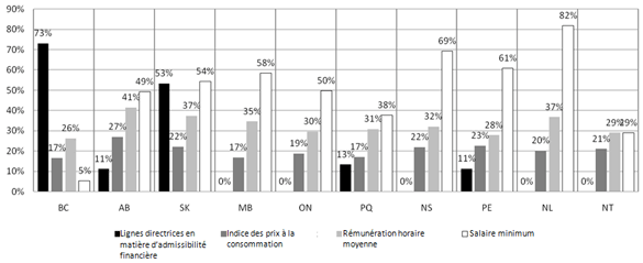 Figure 5 : Comparaison des lignes directrices provinciales-territoriales en matière d’admissibilité financière avec d’autres indicateurs économiques – Pourcentage d’augmentation entre 2001 et 2010 – Famille formée de quatre personnes