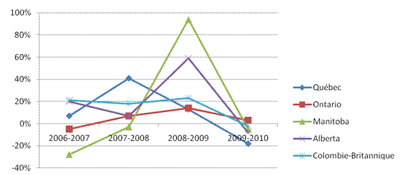 Figure 6 : Changement annuel du pourcentage de demandes approuvées dans les affaires relatives aux immigrants et aux réfugiés