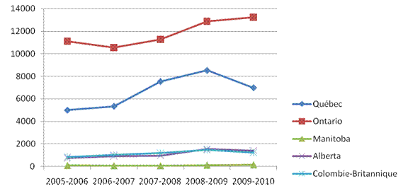 Figure 7 : Changement annuel du nombre de demandes approuvées dans les affaires relatives aux immigrants et aux réfugiés, 2005-2006 à 2009-2010