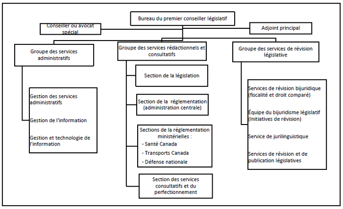Figure 2.1 - Organigramme de la Direction des services l&eacute;gislatifs