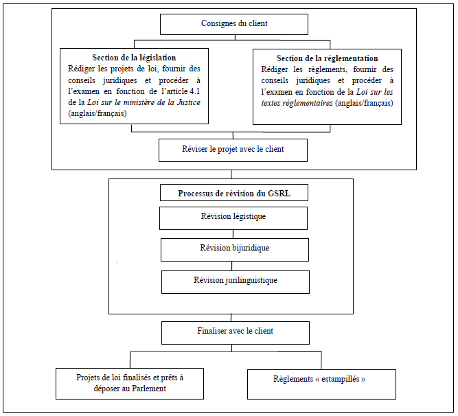 Figure 2.2 - Le processus de r&eacute;daction