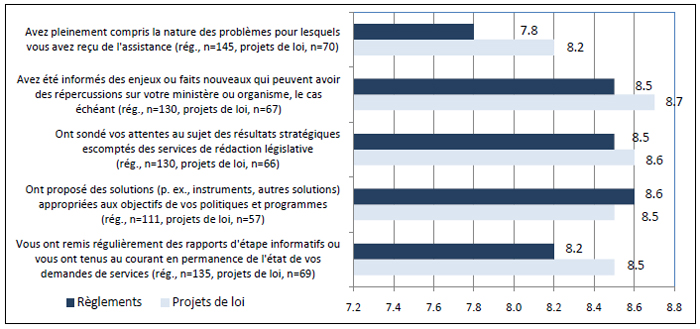 Figure 5.1 – Force de l’opinion des clients sur la prestation des services de la DSL (évaluations moyennes)