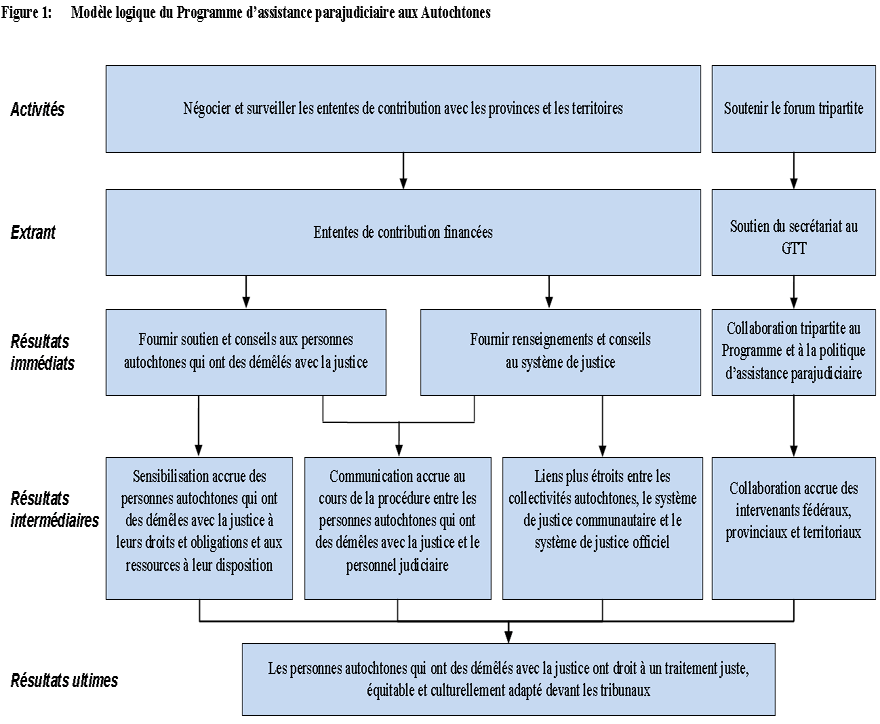 Figure 1: Mod&egrave;le logique du Programme d’assistance parajudiciaire aux Autochtones