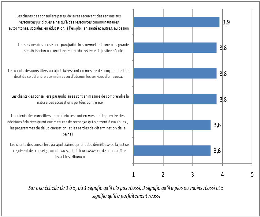 Figure 4: Notes attribu&eacute;es par les conseillers parajudiciaires &agrave; l’efficacit&eacute; du Programme d'obtenir des r&eacute;sultats pour les clients