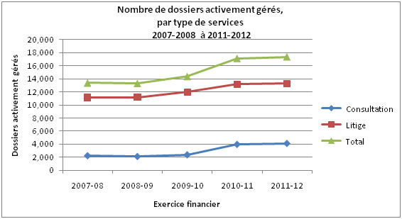 Figure 2 : Nombre de dossiers activement gérés, par type de services - 2007-2008 à 2011-2012