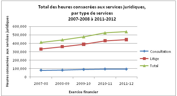 Figure 3 : Total des heures consacrées aux services juridiques, par type de services - 2007-2008 à 2011-2012