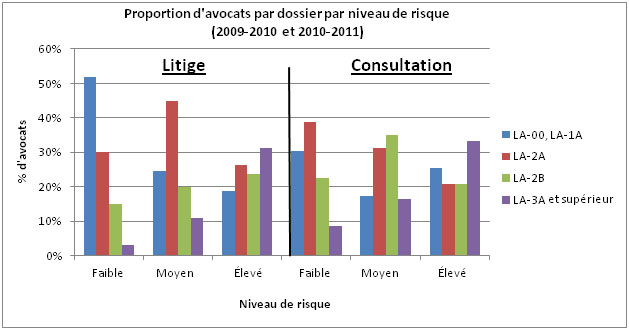 Figure 4&nbsp;: Proportion d'avocats par dossier par niveau de risque (2009-2010 et 2010-2011)