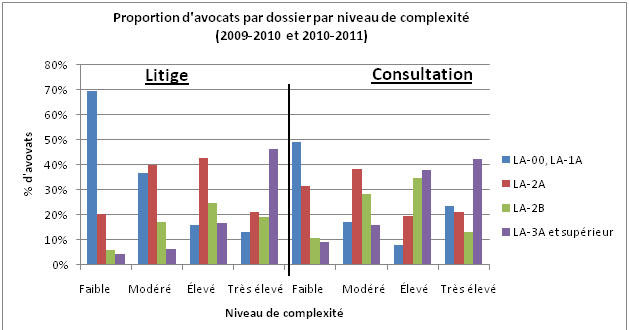 Figure 5&nbsp;: Proportion d'avocats par dossier par niveau de complexit&eacute; (2009-2010 et 2010-2011)