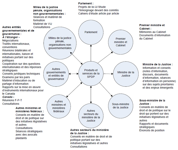 Figure 1 : Produits et services offerts par la Section de la politique en matière de droit pénal à ses clients et utilisateurs