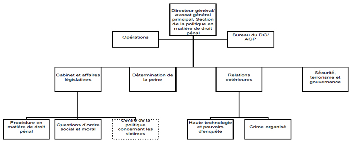 Figure 2 : Organigramme de la Section de la politique en matière de droit pénal