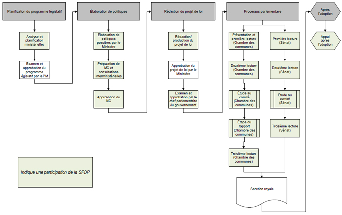 Figure 3 : Participation de la SPDP au processus d'élaboration de politiques fédérales