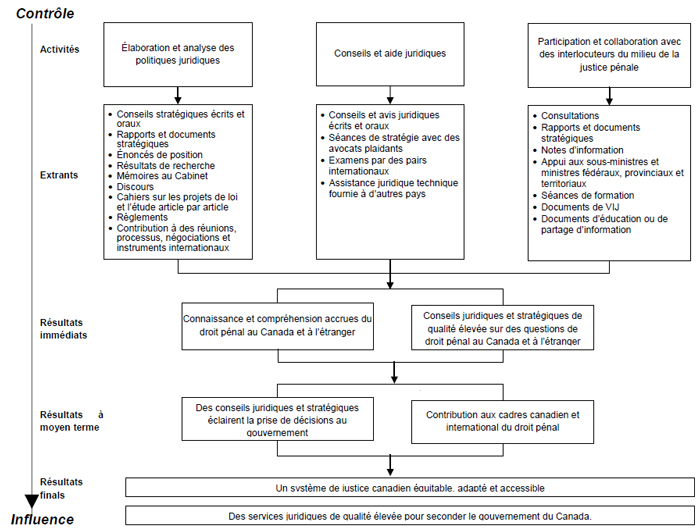 Figure 4 : Modèle logique de la Section de la politique en matière de droit pénal