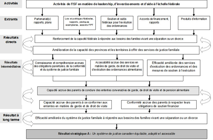 Modèle logique des programmes de l'ISF, décrit ci-dessous