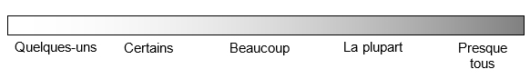 Quelques-uns = Moins que 15 % Certains = Environ 25 % Beaucoup = Environ 50 % La plupart = Environ 75 % Presque tous = Plus que 85 %