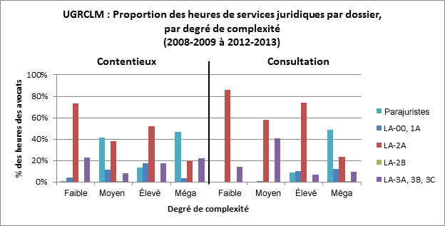 Figure 10 : UGRCLM : Proportion des heures de services juridiques par dossier, par degr&eacute; de complexit&eacute; (2008-2009 &agrave; 2012-2013), d&eacute;crit ci-dessous