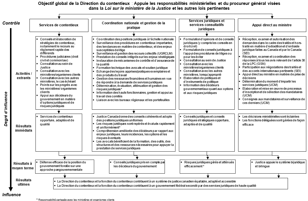 Objectif global de la Direction du contentieux : Appuie les responsabilit&eacute;s minist&eacute;rielles et du procureur g&eacute;n&eacute;ral vis&eacute;es dans la Loi sur le minist&egrave;re de la Justice et les autres lois pertinentes, d&eacute;crit ci-dessous