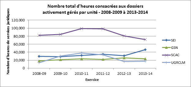 Figure 2 : Nombre total d'heures consacr&eacute;es aux dossiers activement g&eacute;r&eacute;s par unit&eacute; - 2008-2009 &agrave; 2013-2014, d&eacute;crit ci-dessous