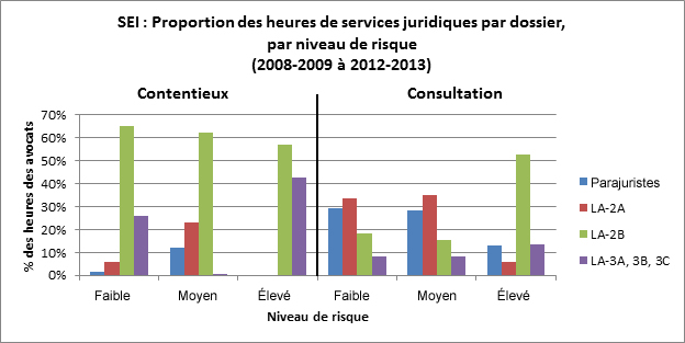 Figure 3 : SEI : Proportion des heures de services juridiques par dossier, par niveau de risque (2008-2009 &agrave; 2012-2013), d&eacute;crit ci-dessous