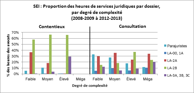 Figure 4 : SEI : Proportion des heures de services juridiques par dossier, par degr&eacute; de complexit&eacute; (2008-2009 &agrave; 2012-2013), d&eacute;crit ci-dessous