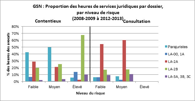 Figure 5 : GSN : Proportion des heures de services juridiques par dossier, par niveau de risque (2008-2009 &agrave; 2012-2013), d&eacute;crit ci-dessous