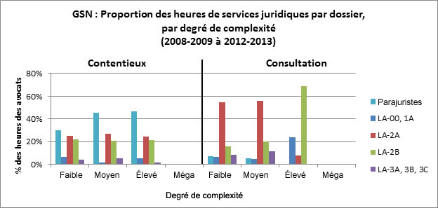 Figure 6 : GSN : Proportion des heures de services juridiques par dossier, par degr&eacute; de complexit&eacute; (2008-2009 &agrave; 2012-2013), d&eacute;crit ci-dessous