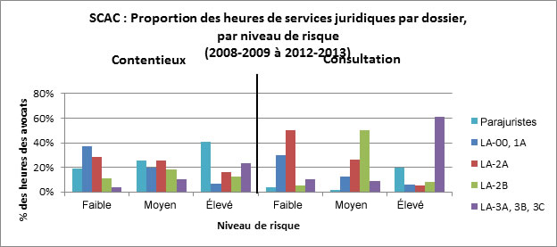 Figure 7 : SCAC : Proportion des heures de services juridiques par dossier, par niveau de risque (2008-2009 &agrave; 2012-2013), d&eacute;crit ci-dessous