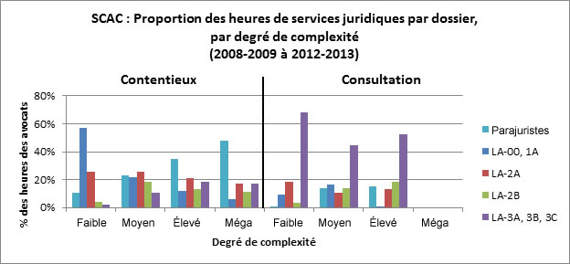 Figure 8 : SCAC : Proportion des heures de services juridiques par dossier, par degr&eacute; de complexit&eacute; (2008-2009 &agrave; 2012-2013), d&eacute;crit ci-dessous