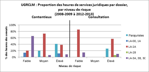 Figure 9 : UGRCLM : Proportion des heures de services juridiques par dossier, par niveau de risque (2008-2009 &agrave; 2012-2013), d&eacute;crit ci-dessous