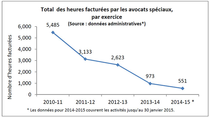 Figure 1 : Total des heures facturées par les avocats spéciaux, par exercise (source: données administratives